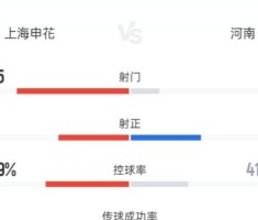 上海申花2-2河南全场数据：射门35-9，射正7-7，控球率59%-41%